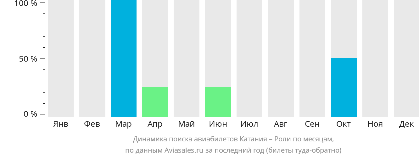 Динамика поиска авиабилетов из Катании в Роли по месяцам