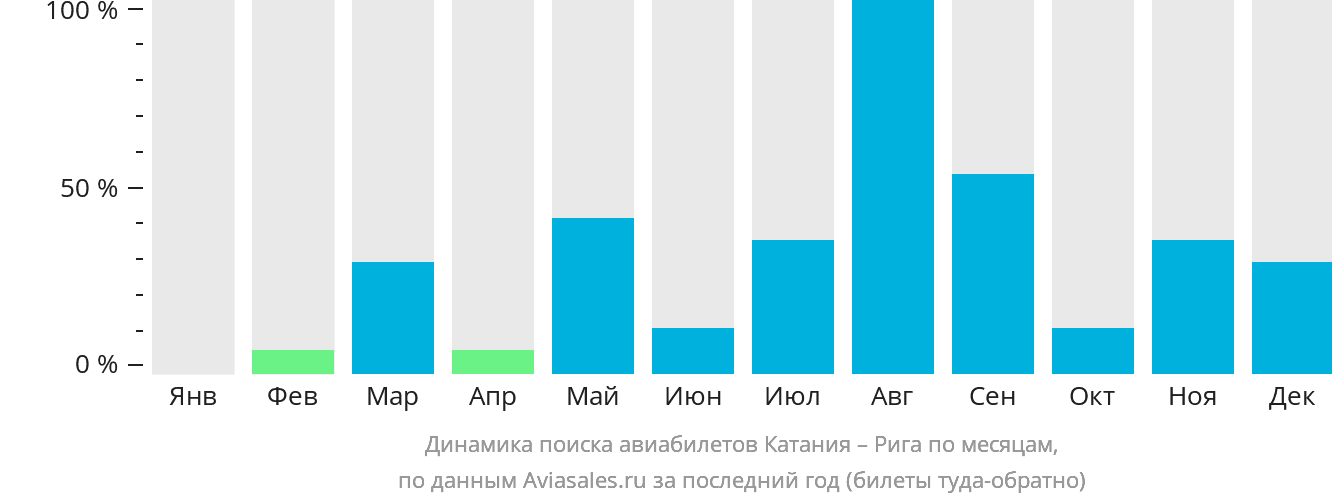 Динамика поиска авиабилетов из Катании в Ригу по месяцам