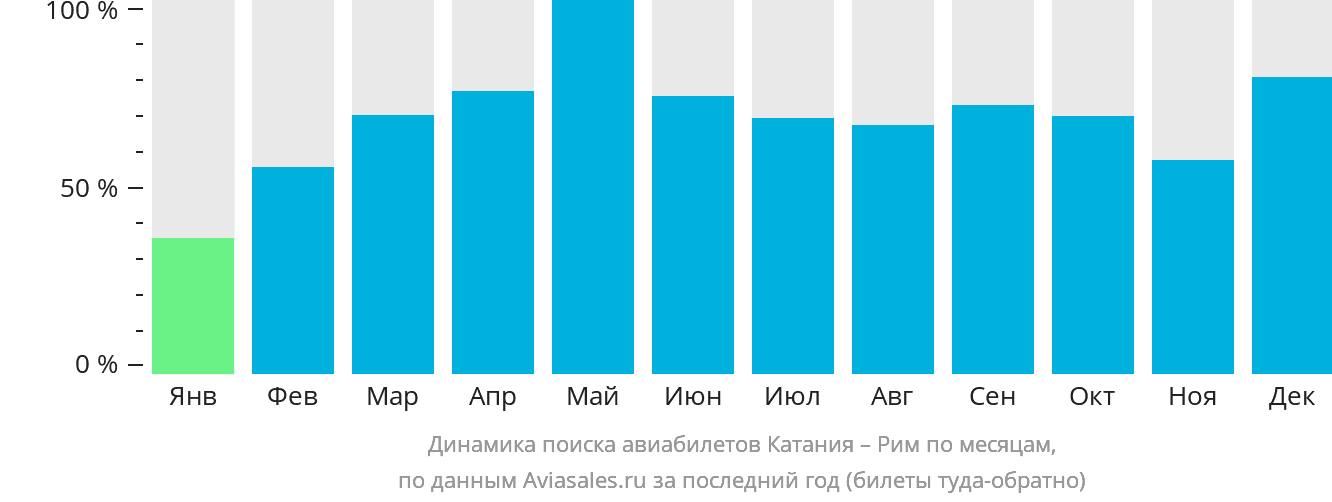 Динамика поиска авиабилетов из Катании в Рим по месяцам