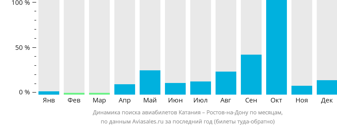 Динамика поиска авиабилетов из Катании в Ростов-на-Дону по месяцам