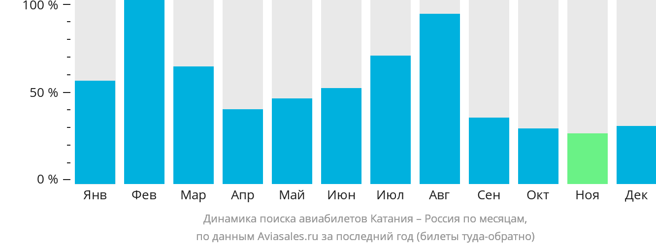 Динамика поиска авиабилетов из Катании в Россию по месяцам