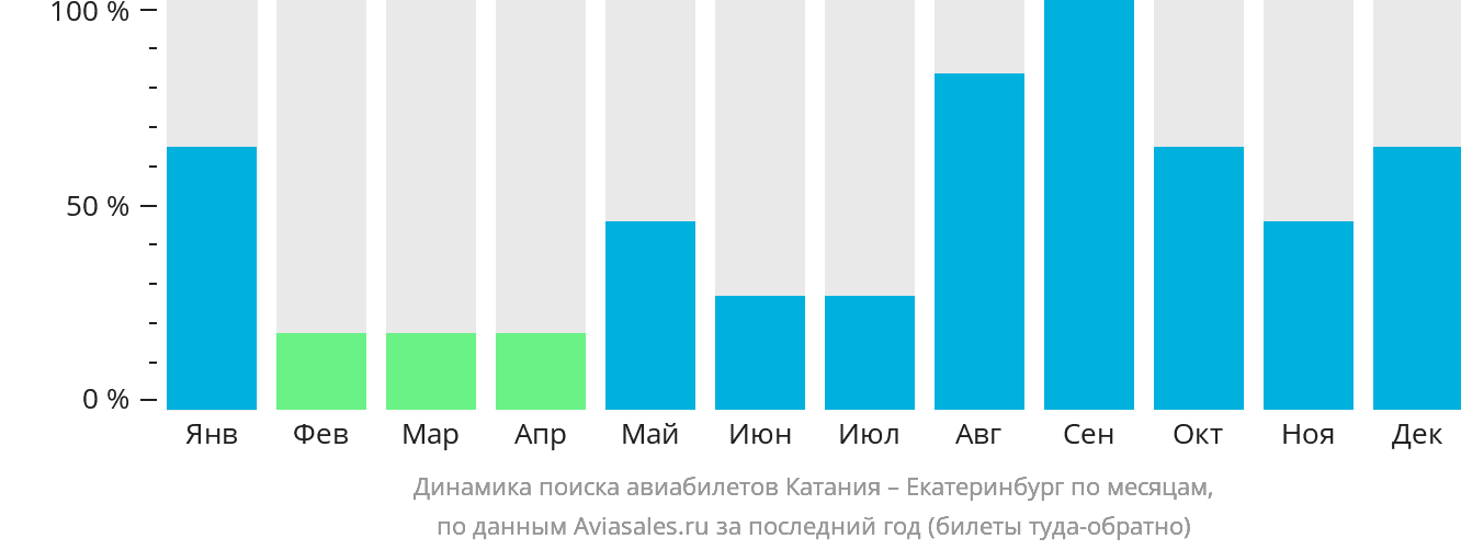 Динамика поиска авиабилетов из Катании в Екатеринбург по месяцам