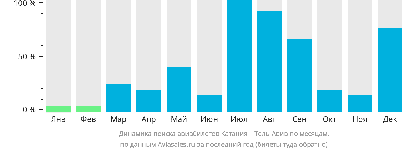Динамика поиска авиабилетов из Катании в Тель-Авив по месяцам