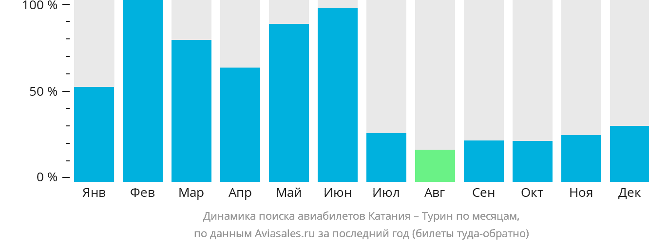 Динамика поиска авиабилетов из Катании в Турин по месяцам