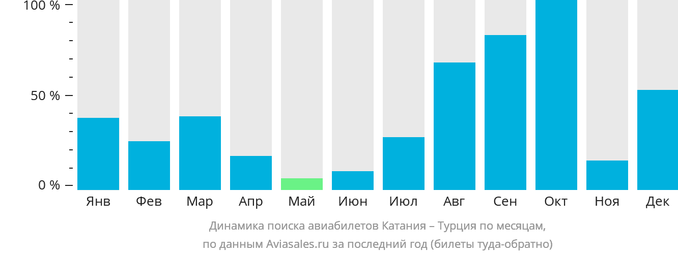 Динамика поиска авиабилетов из Катании в Турцию по месяцам