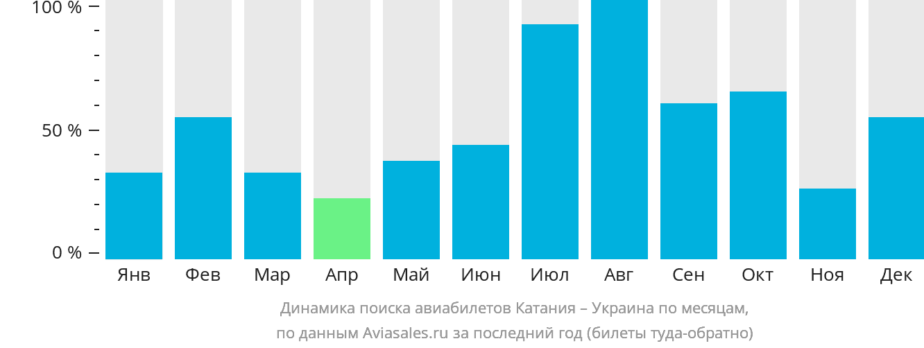 Динамика поиска авиабилетов из Катании в Украину по месяцам