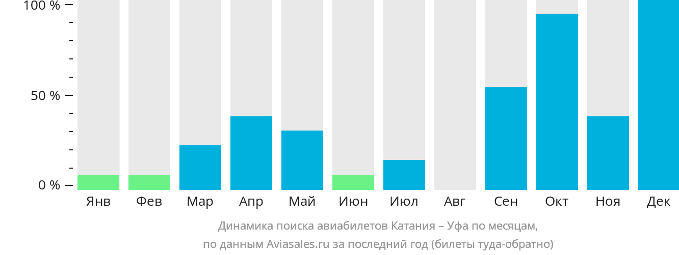 Динамика поиска авиабилетов из Катании в Уфу по месяцам