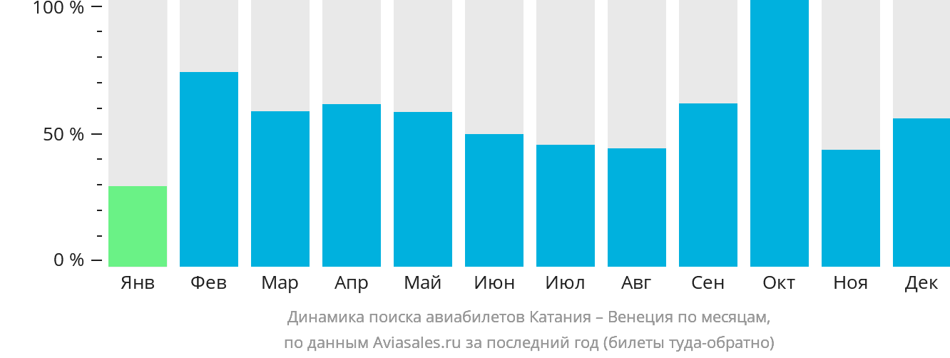 Динамика поиска авиабилетов из Катании в Венецию по месяцам