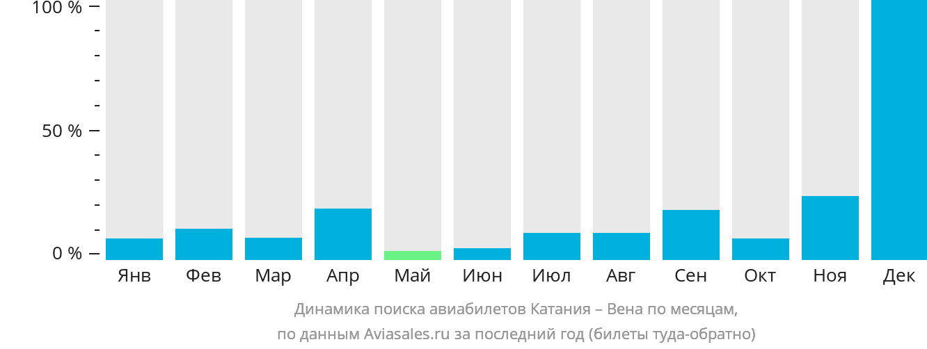 Динамика поиска авиабилетов из Катании в Вену по месяцам