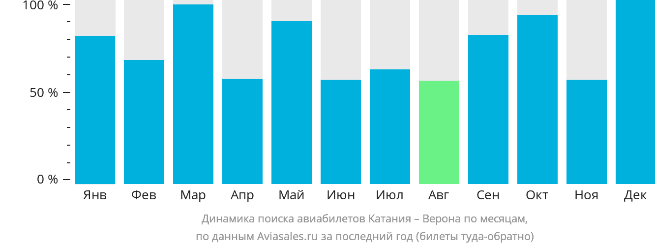 Динамика поиска авиабилетов из Катании в Верону по месяцам