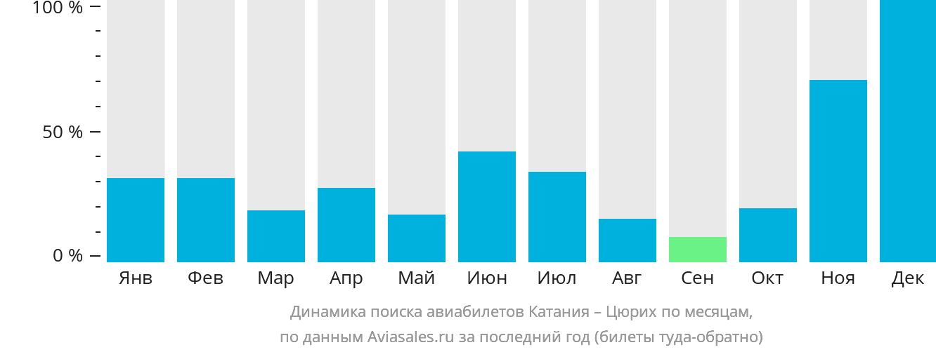 Динамика поиска авиабилетов из Катании в Цюрих по месяцам