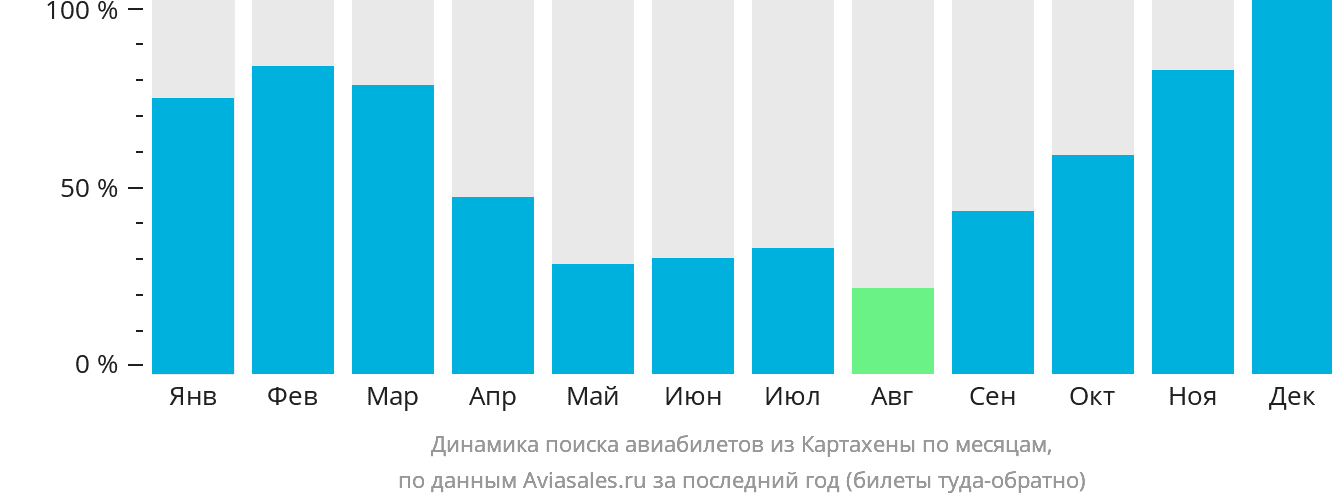Динамика поиска авиабилетов из Картахены по месяцам