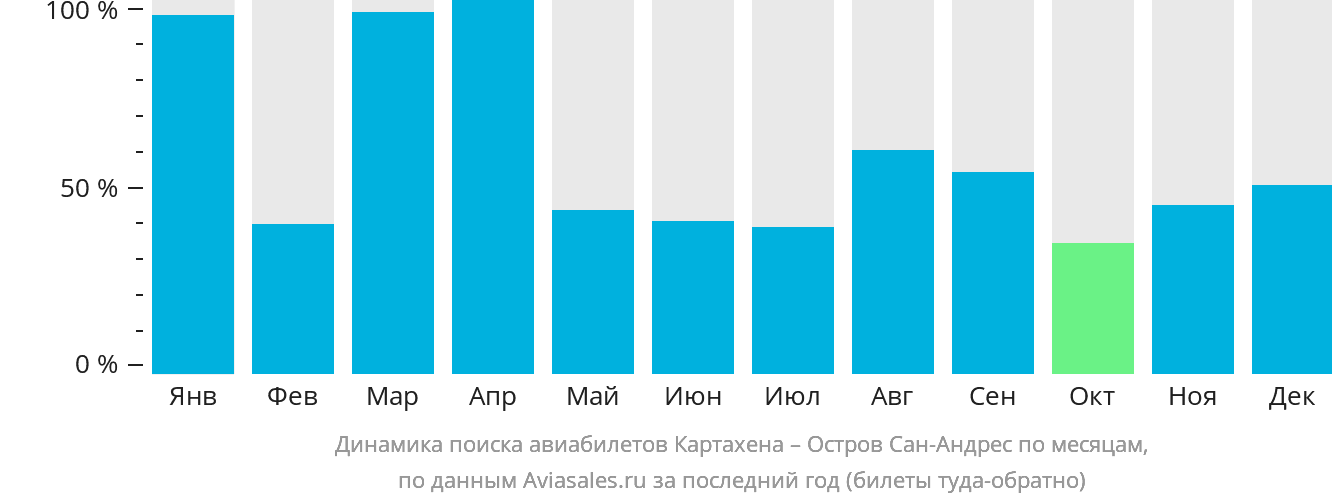 Динамика поиска авиабилетов из Картахены на Сан-Андрес по месяцам