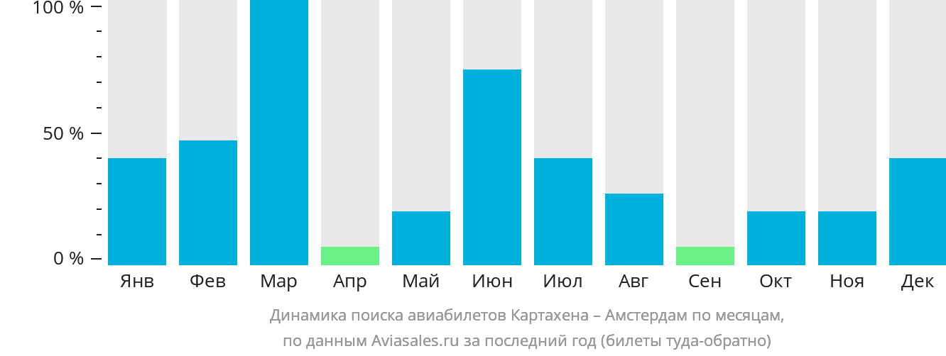 Динамика поиска авиабилетов из Картахены в Амстердам по месяцам