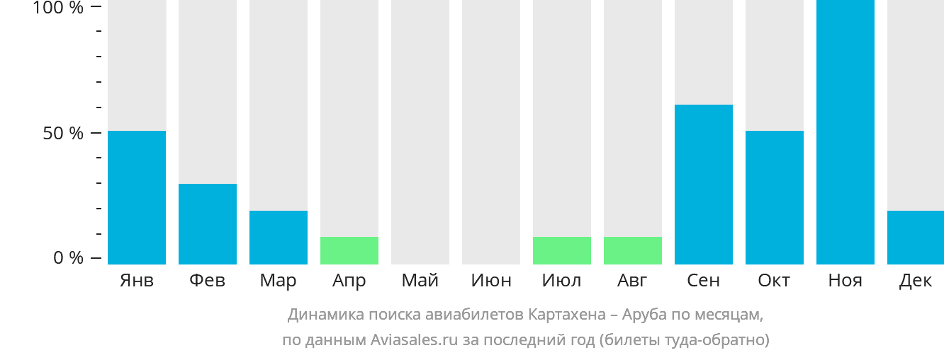 Динамика поиска авиабилетов из Картахены на Арубу по месяцам