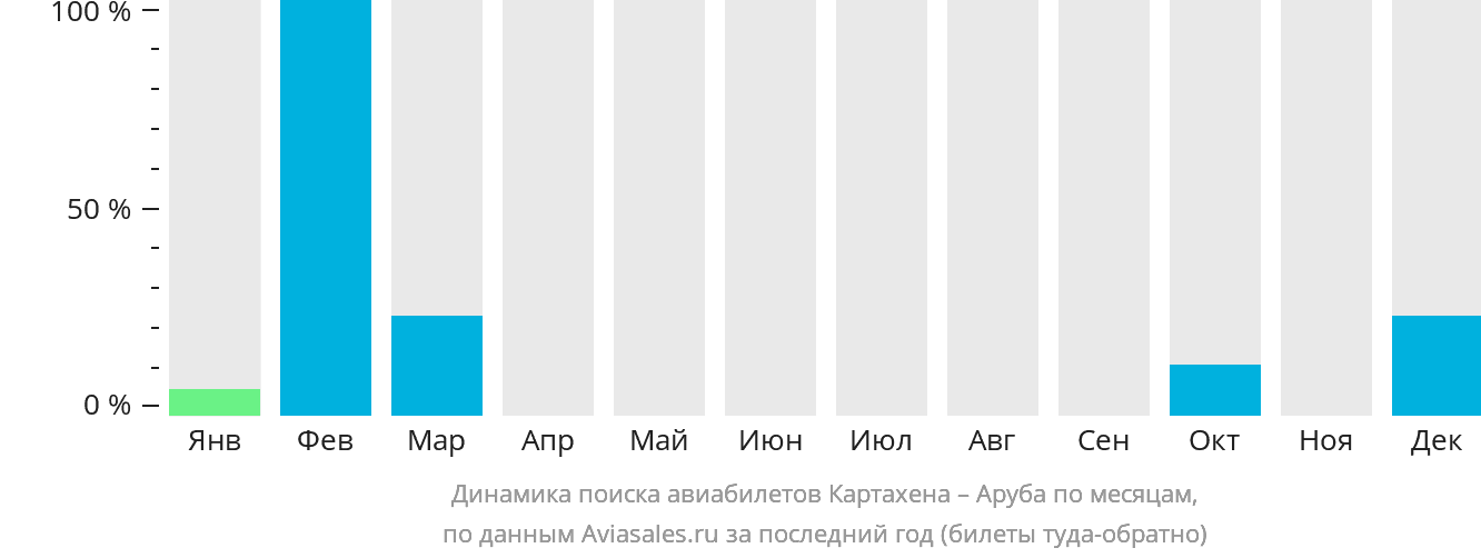 Динамика поиска авиабилетов из Картахены в Арубу по месяцам