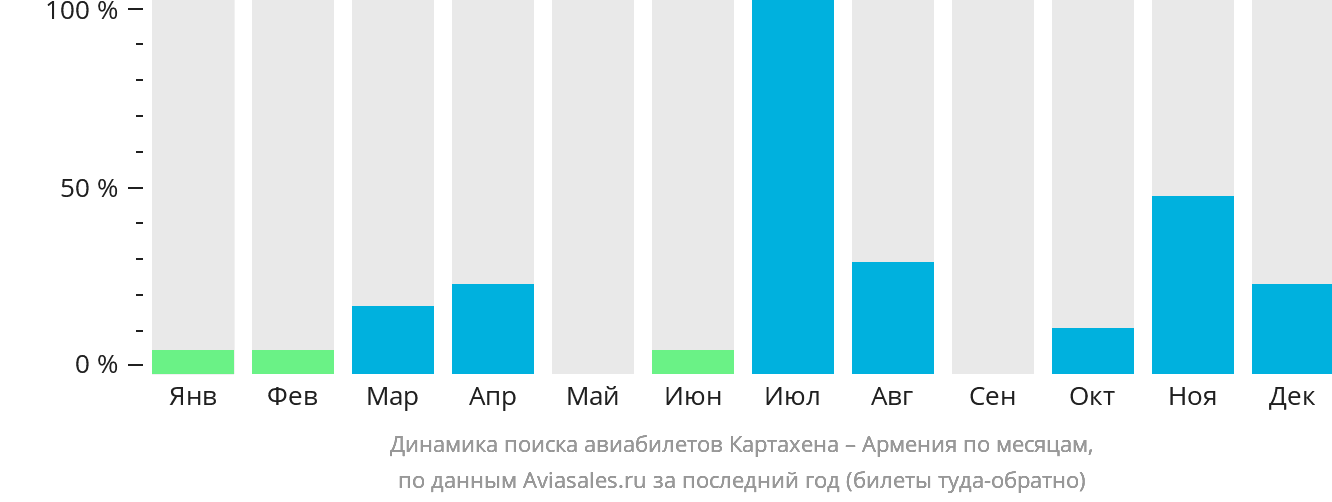Динамика поиска авиабилетов из Картахены в Армению по месяцам