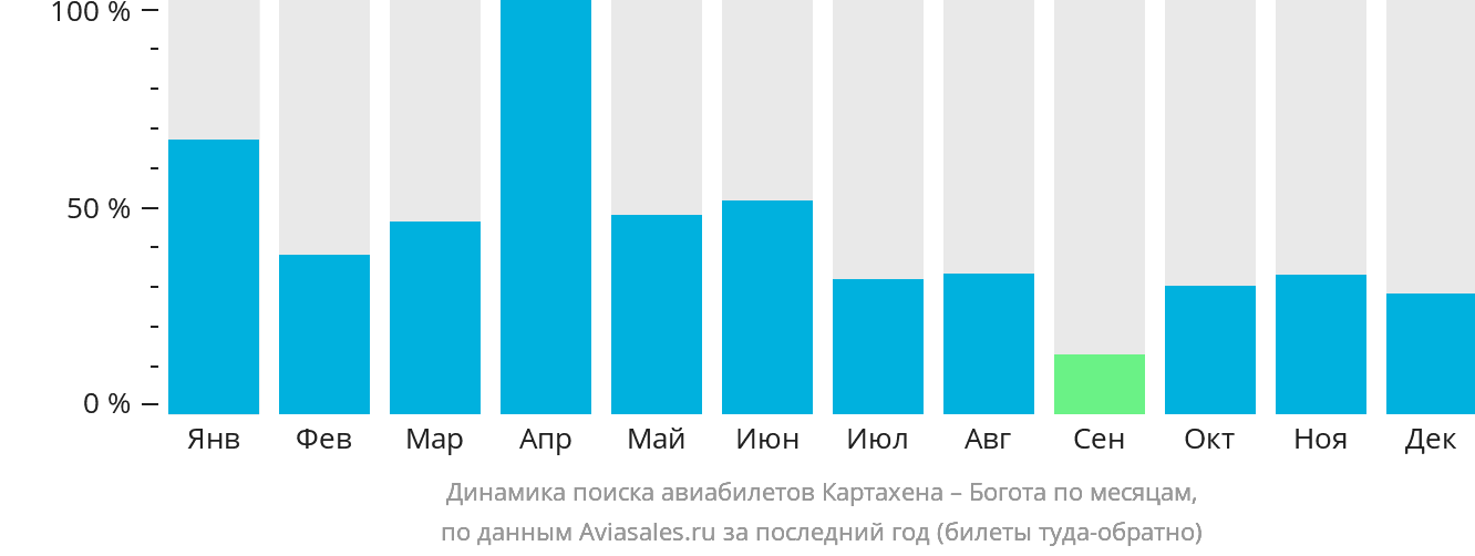 Динамика поиска авиабилетов из Картахены в Боготу по месяцам