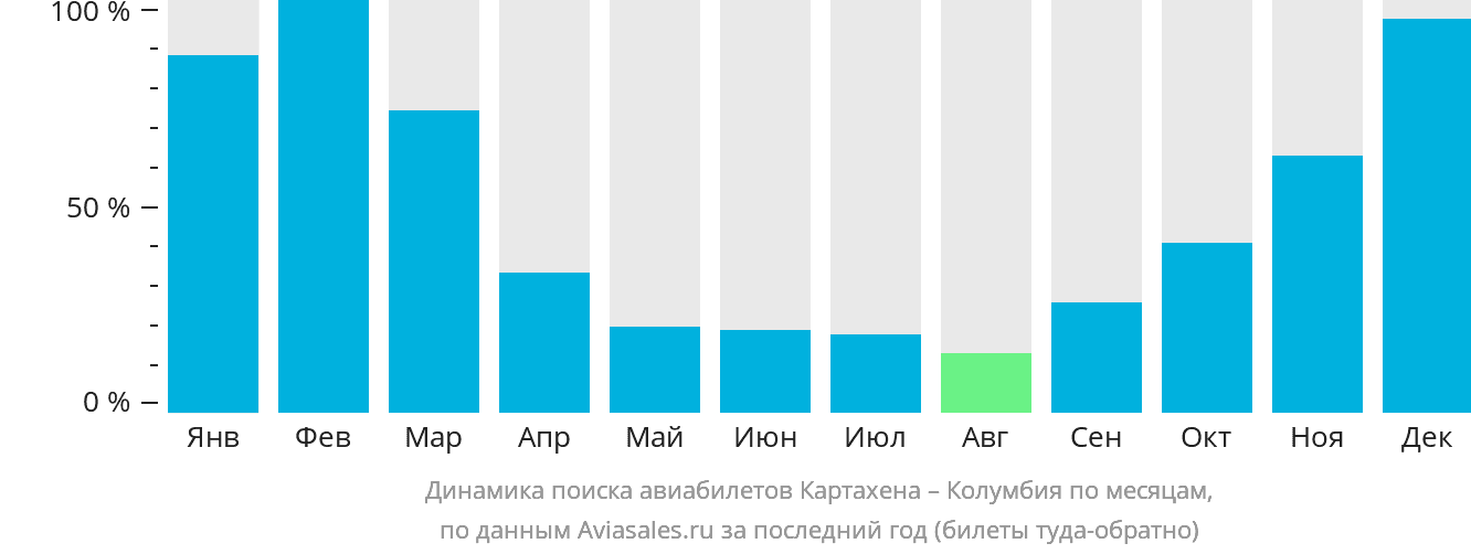 Динамика поиска авиабилетов из Картахены в Колумбию по месяцам