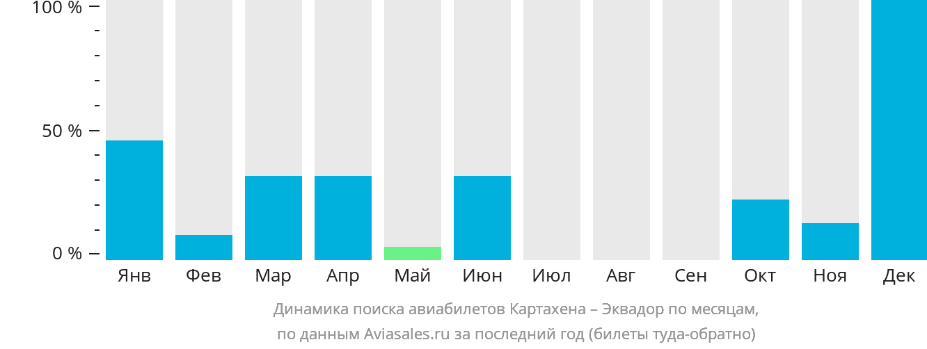 Динамика поиска авиабилетов из Картахены в Эквадор по месяцам