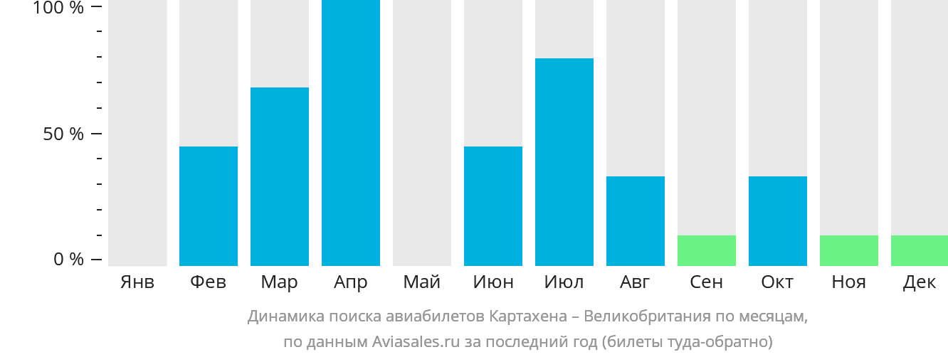 Динамика поиска авиабилетов из Картахены в Великобританию по месяцам