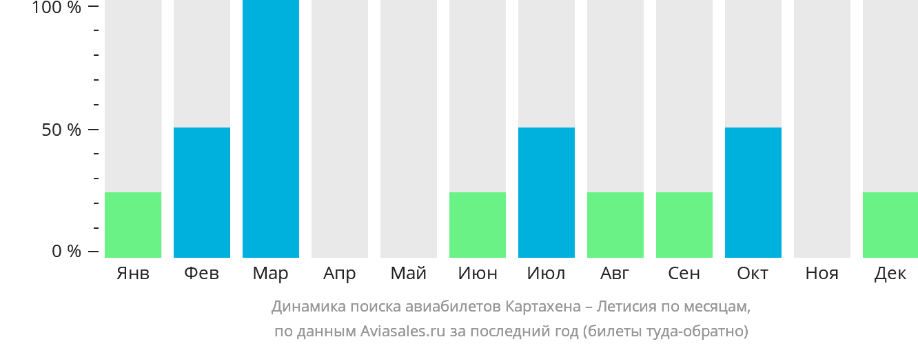 Динамика поиска авиабилетов из Картахены в Летисию по месяцам