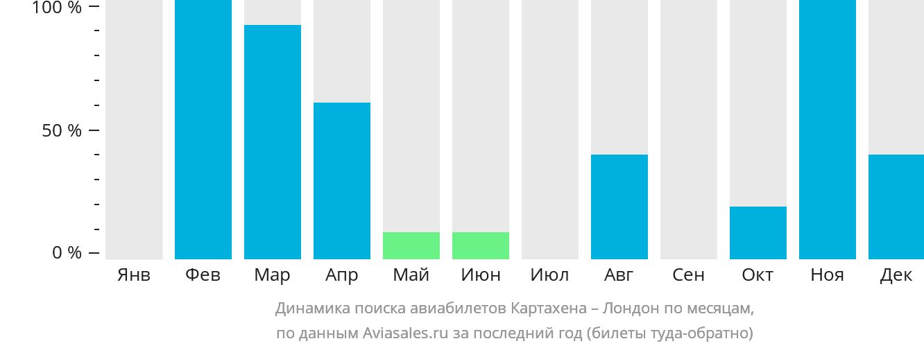 Динамика поиска авиабилетов из Картахены в Лондон по месяцам