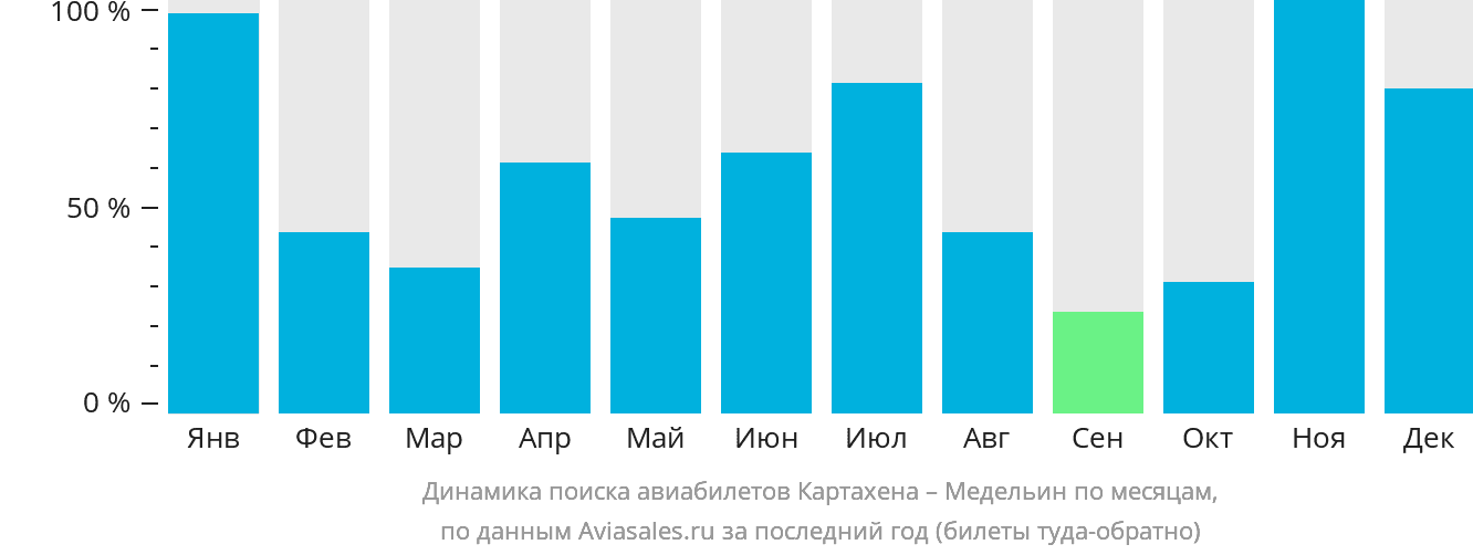 Динамика поиска авиабилетов из Картахены в Медельин по месяцам