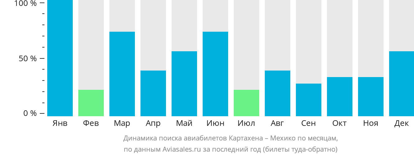Динамика поиска авиабилетов из Картахены в Мехико по месяцам