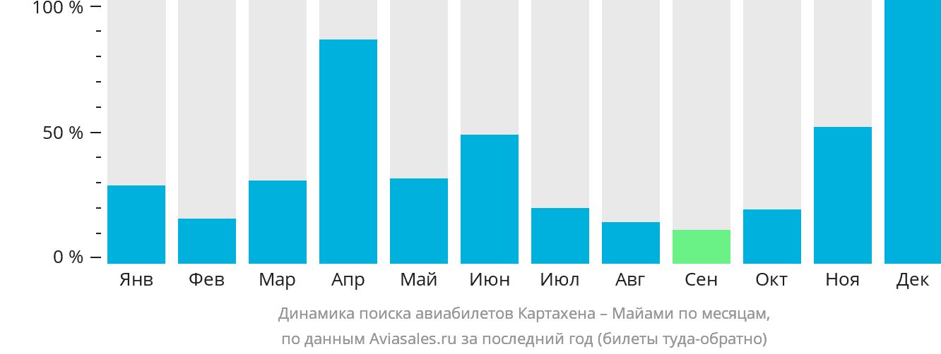 Динамика поиска авиабилетов из Картахены в Майами по месяцам