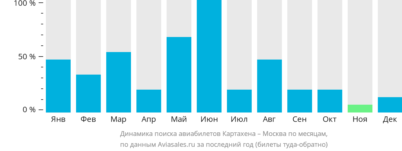 Динамика поиска авиабилетов из Картахены в Москву по месяцам