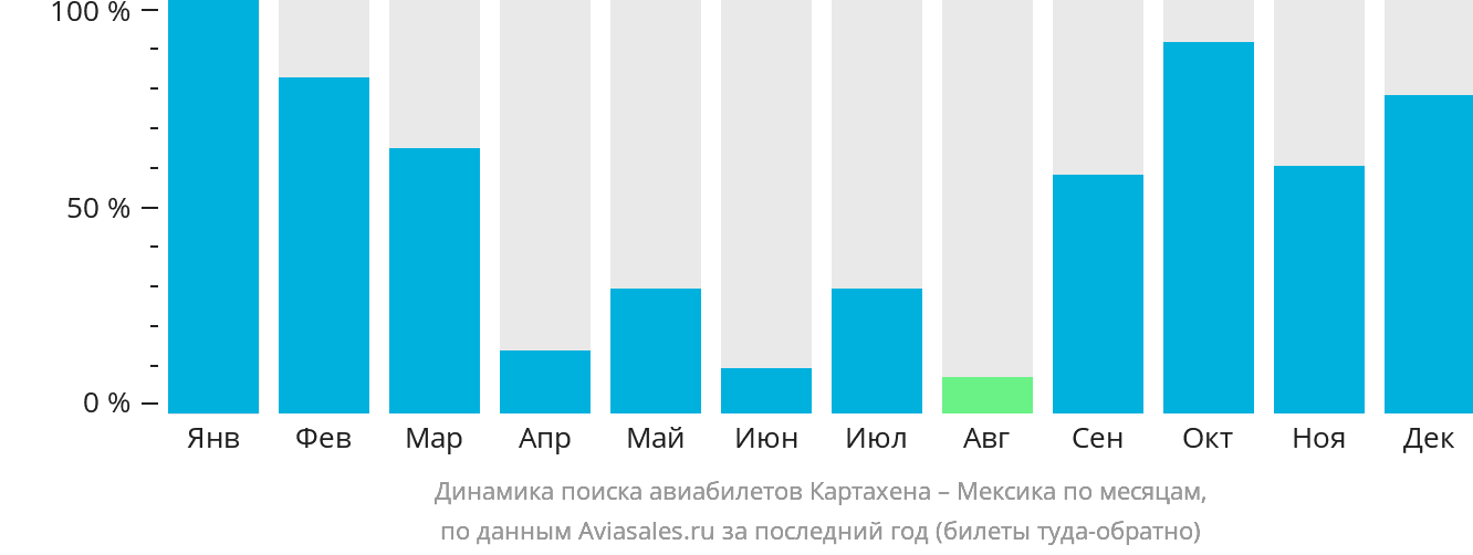 Динамика поиска авиабилетов из Картахены в Мексику по месяцам