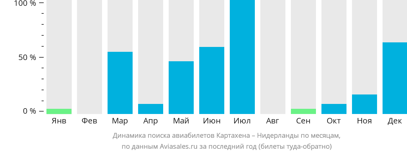 Динамика поиска авиабилетов из Картахены в Нидерланды по месяцам