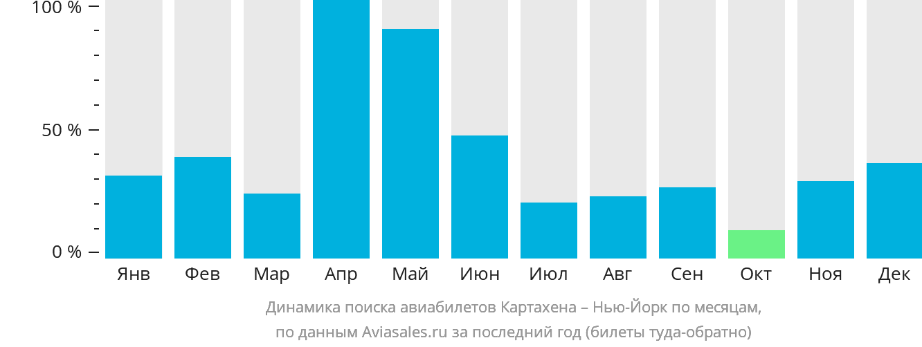Динамика поиска авиабилетов из Картахены в Нью-Йорк по месяцам