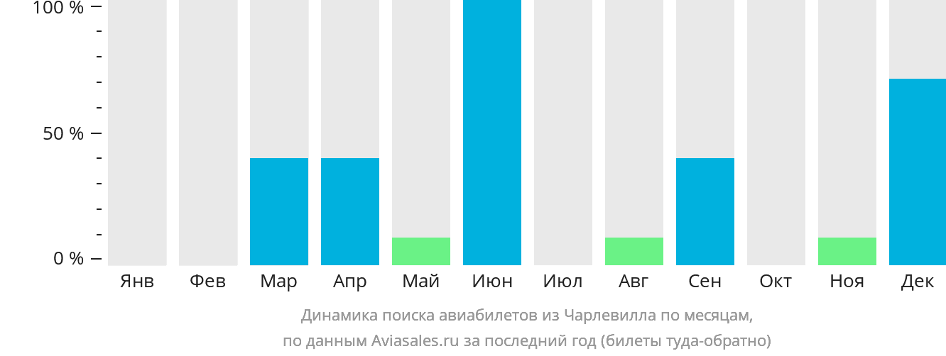 Динамика поиска авиабилетов из Чарлевилла по месяцам