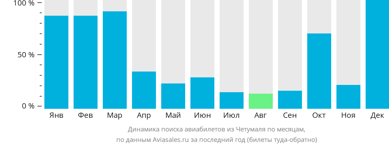 Динамика поиска авиабилетов из Четумаля по месяцам