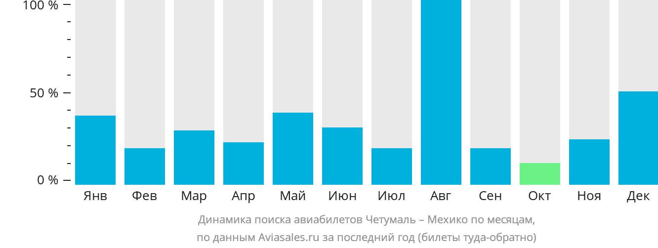 Динамика поиска авиабилетов из Четумаля в Мехико по месяцам