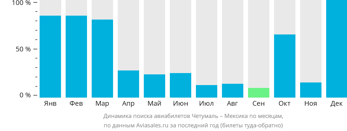 Динамика поиска авиабилетов из Четумаля в Мексику по месяцам