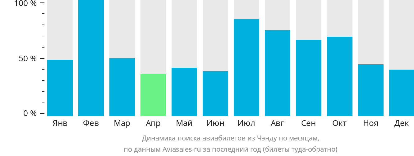 Динамика поиска авиабилетов из Чэнду по месяцам