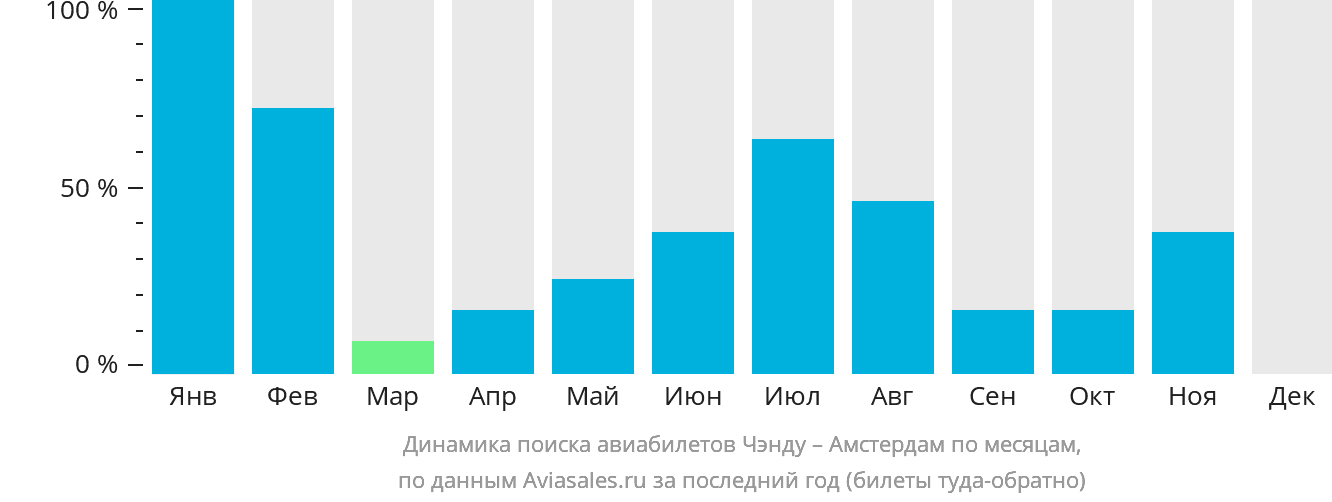 Динамика поиска авиабилетов из Чэнду в Амстердам по месяцам