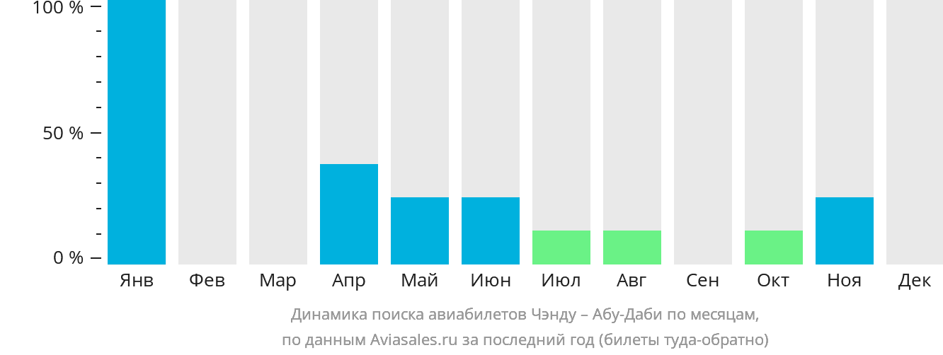 Динамика поиска авиабилетов из Чэнду в Абу-Даби по месяцам