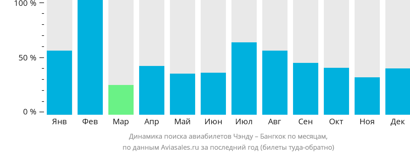 Динамика поиска авиабилетов из Чэнду в Бангкок по месяцам