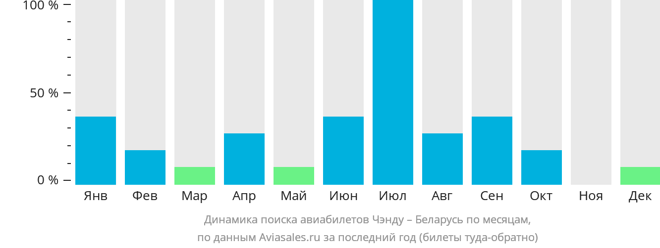 Динамика поиска авиабилетов из Чэнду в Беларусь по месяцам