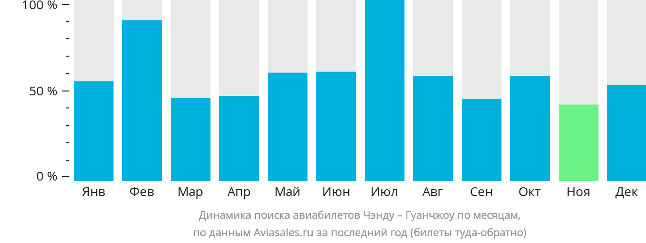 Динамика поиска авиабилетов из Чэнду в Гуанчжоу по месяцам