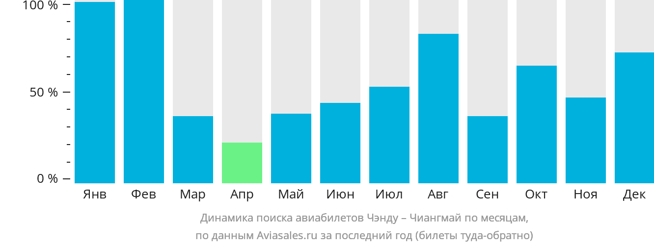 Динамика поиска авиабилетов из Чэнду в Чиангмай по месяцам