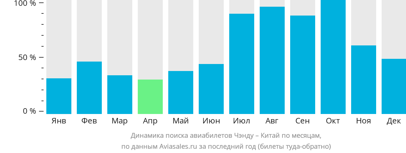 Динамика поиска авиабилетов из Чэнду в Китай по месяцам