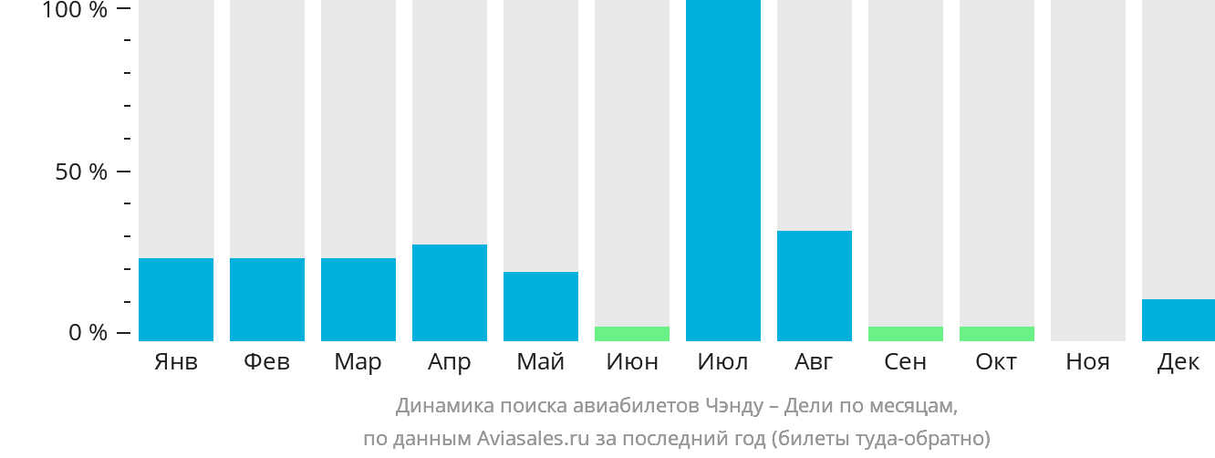 Динамика поиска авиабилетов из Чэнду в Дели по месяцам