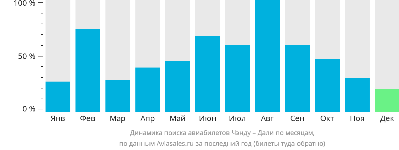 Динамика поиска авиабилетов из Чэнду в Дали по месяцам