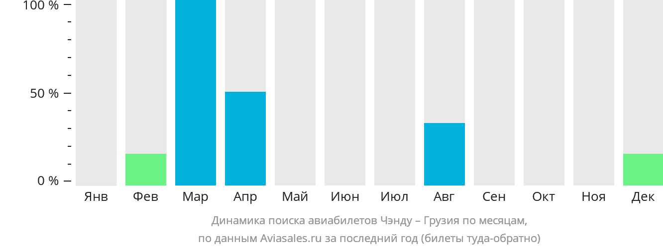 Динамика поиска авиабилетов из Чэнду в Грузию по месяцам