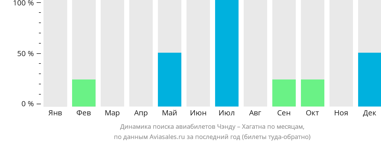 Динамика поиска авиабилетов из Чэнду в Хагатну по месяцам